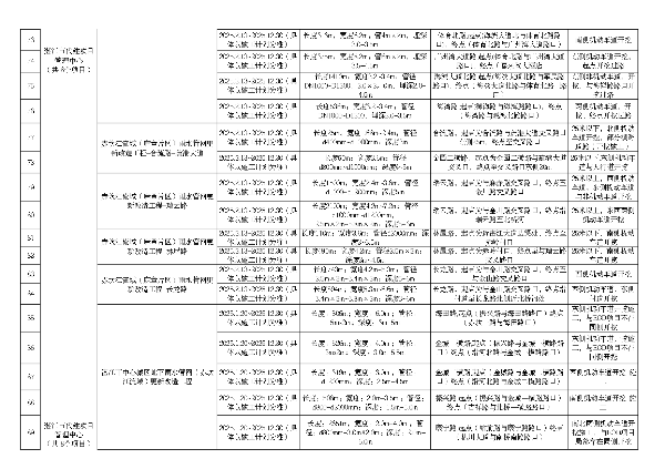 2025年度市区道路挖掘计划汇总表（最终）_page-0007.jpg