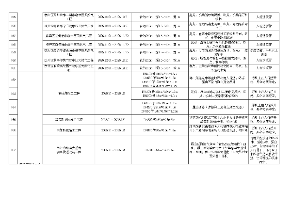 2025年度市区道路挖掘计划汇总表（最终）_page-0012.jpg